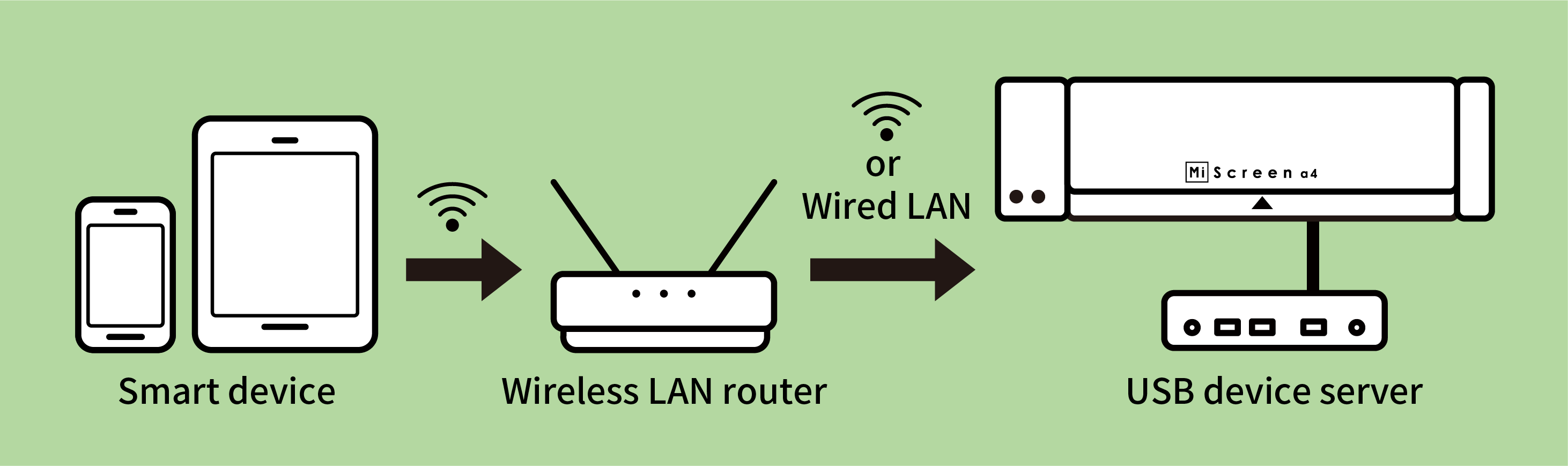 A wireless LAN router and a USB device server(made by Silex) are needed for data transmission.