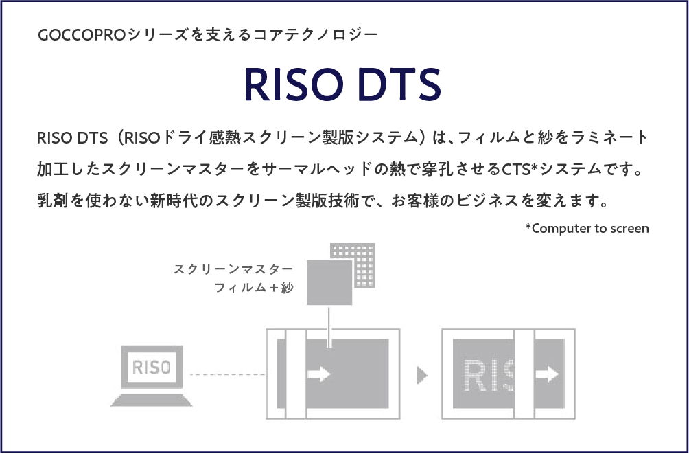 GOCCOPROシリーズを支えるコアテクノロジー「RISO DTS」RISO DTS（RISOドライ感熱製版システム）は、フィルムと紗をラミネート加工したスクリーンマスターをサーマルヘッドの熱で穿孔させるCTS*システムです。乳剤を使わない新時代のスクリーン製版技術で、お客様のビジネスを変えます。