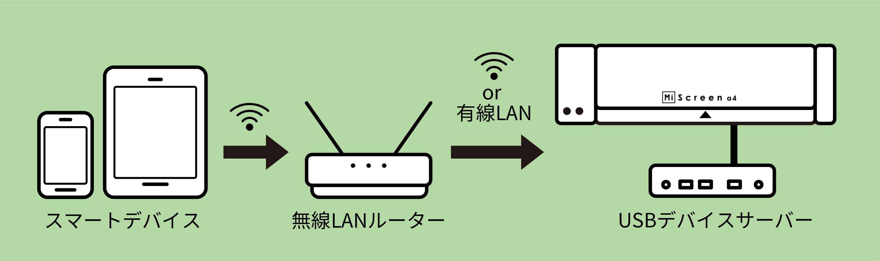 スマートデバイス接続の説明